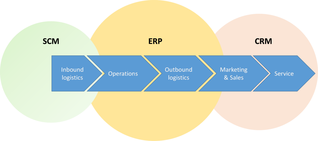 Supply Chain Management Value Chain- SYSPRO ERP Software
