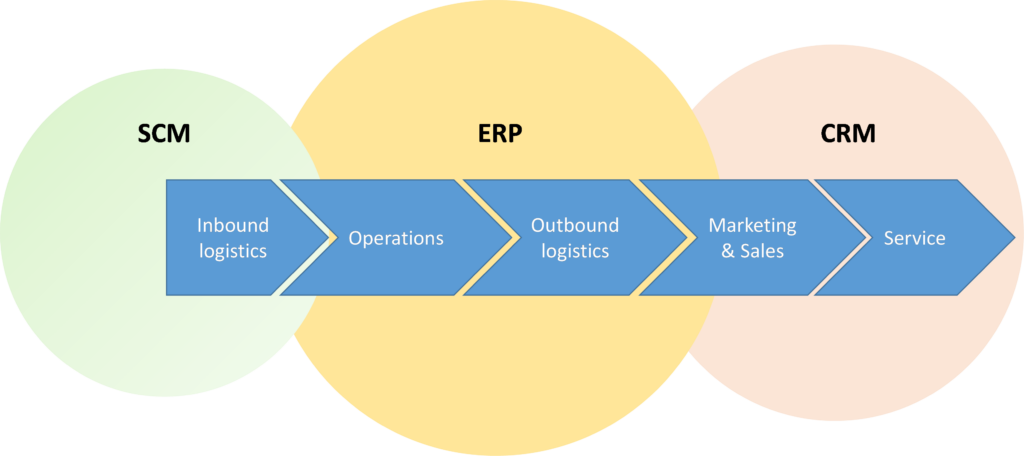 Differences Of Erp Supply Chain Management And Crm Syspro Blog Eu Vietnam Business Network 3836