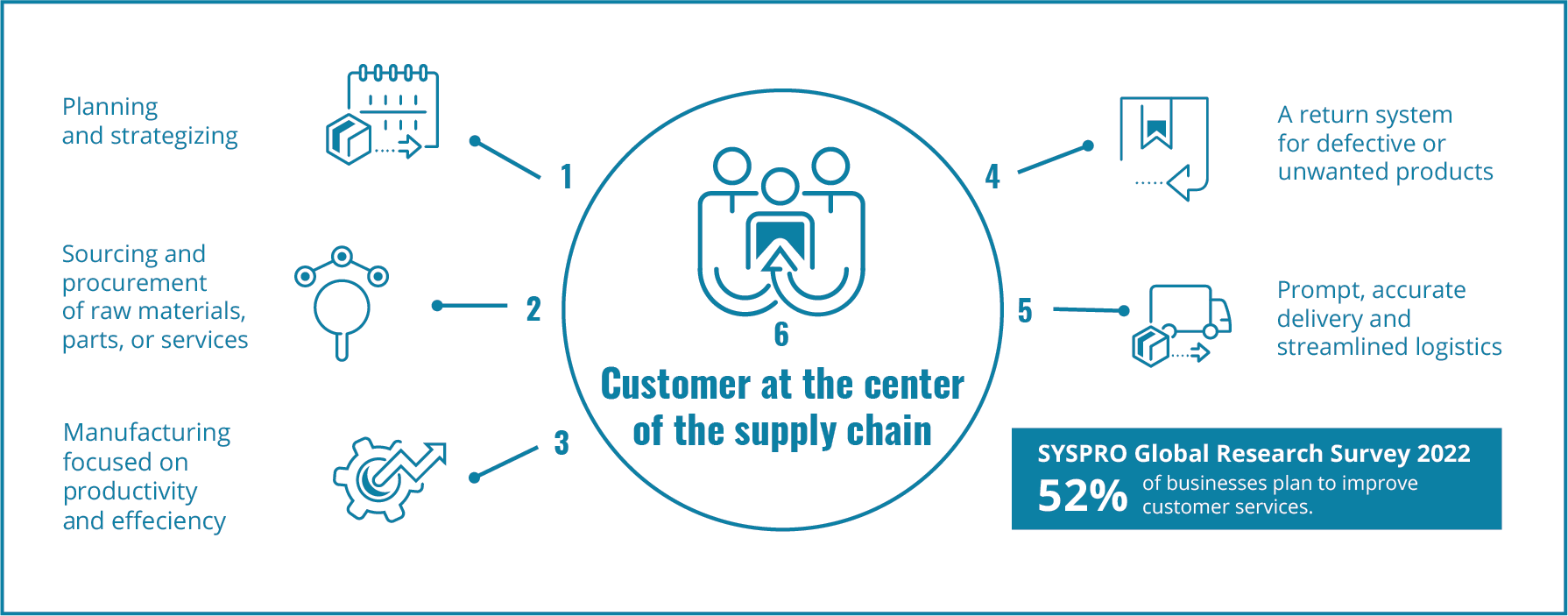 Customer centricity remains key to manufacturing 