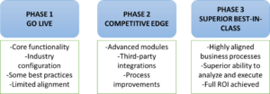 phases Key steps when implementing an ERP system - ERP Software